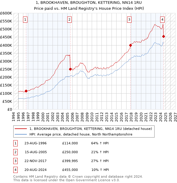 1, BROOKHAVEN, BROUGHTON, KETTERING, NN14 1RU: Price paid vs HM Land Registry's House Price Index