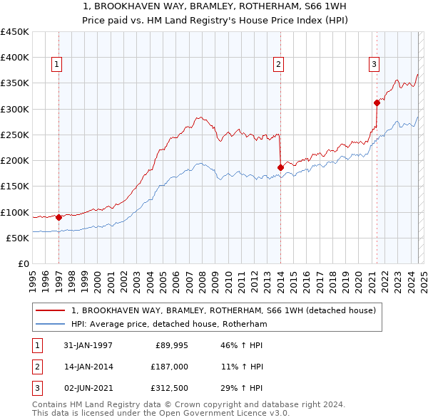 1, BROOKHAVEN WAY, BRAMLEY, ROTHERHAM, S66 1WH: Price paid vs HM Land Registry's House Price Index