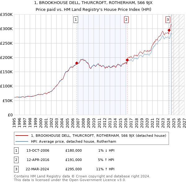 1, BROOKHOUSE DELL, THURCROFT, ROTHERHAM, S66 9JX: Price paid vs HM Land Registry's House Price Index