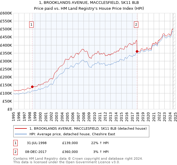 1, BROOKLANDS AVENUE, MACCLESFIELD, SK11 8LB: Price paid vs HM Land Registry's House Price Index