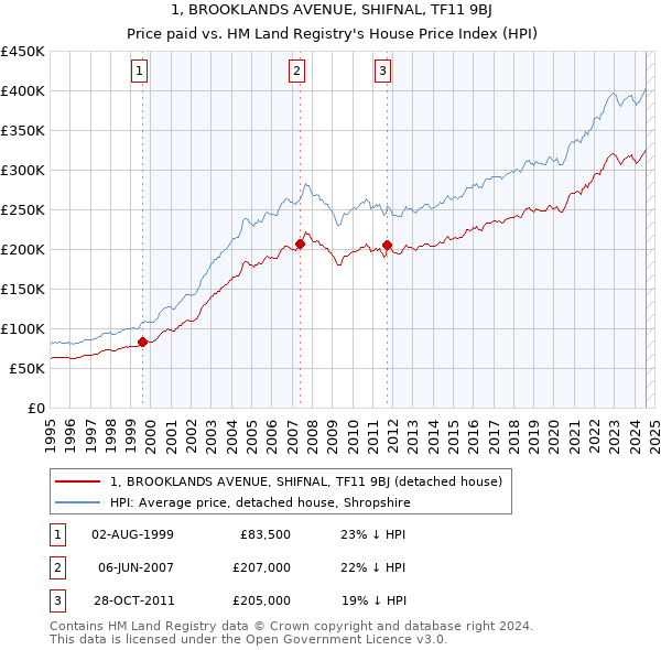 1, BROOKLANDS AVENUE, SHIFNAL, TF11 9BJ: Price paid vs HM Land Registry's House Price Index