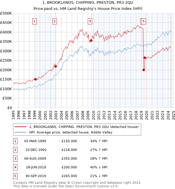 1, BROOKLANDS, CHIPPING, PRESTON, PR3 2QU: Price paid vs HM Land Registry's House Price Index