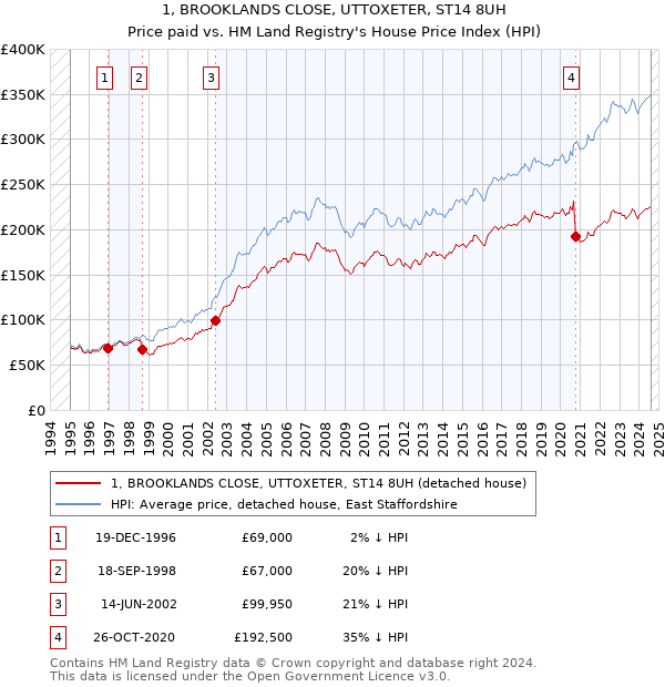 1, BROOKLANDS CLOSE, UTTOXETER, ST14 8UH: Price paid vs HM Land Registry's House Price Index