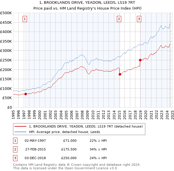 1, BROOKLANDS DRIVE, YEADON, LEEDS, LS19 7RT: Price paid vs HM Land Registry's House Price Index