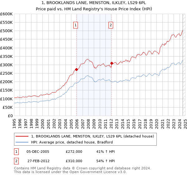 1, BROOKLANDS LANE, MENSTON, ILKLEY, LS29 6PL: Price paid vs HM Land Registry's House Price Index