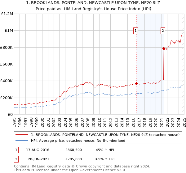 1, BROOKLANDS, PONTELAND, NEWCASTLE UPON TYNE, NE20 9LZ: Price paid vs HM Land Registry's House Price Index