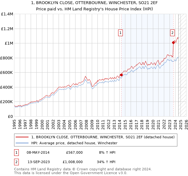 1, BROOKLYN CLOSE, OTTERBOURNE, WINCHESTER, SO21 2EF: Price paid vs HM Land Registry's House Price Index