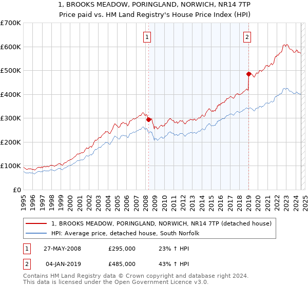 1, BROOKS MEADOW, PORINGLAND, NORWICH, NR14 7TP: Price paid vs HM Land Registry's House Price Index