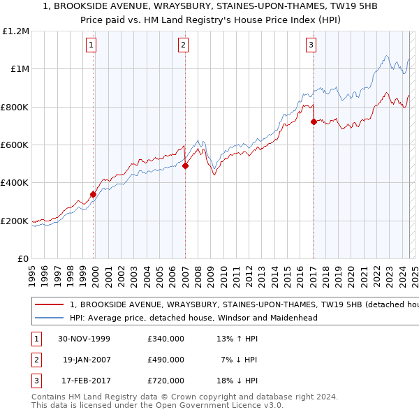 1, BROOKSIDE AVENUE, WRAYSBURY, STAINES-UPON-THAMES, TW19 5HB: Price paid vs HM Land Registry's House Price Index