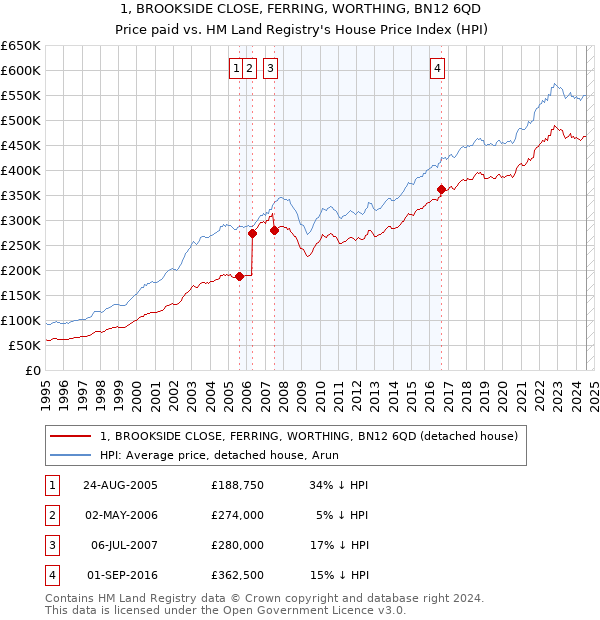 1, BROOKSIDE CLOSE, FERRING, WORTHING, BN12 6QD: Price paid vs HM Land Registry's House Price Index