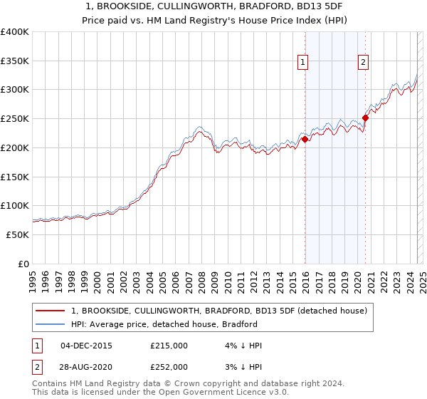 1, BROOKSIDE, CULLINGWORTH, BRADFORD, BD13 5DF: Price paid vs HM Land Registry's House Price Index