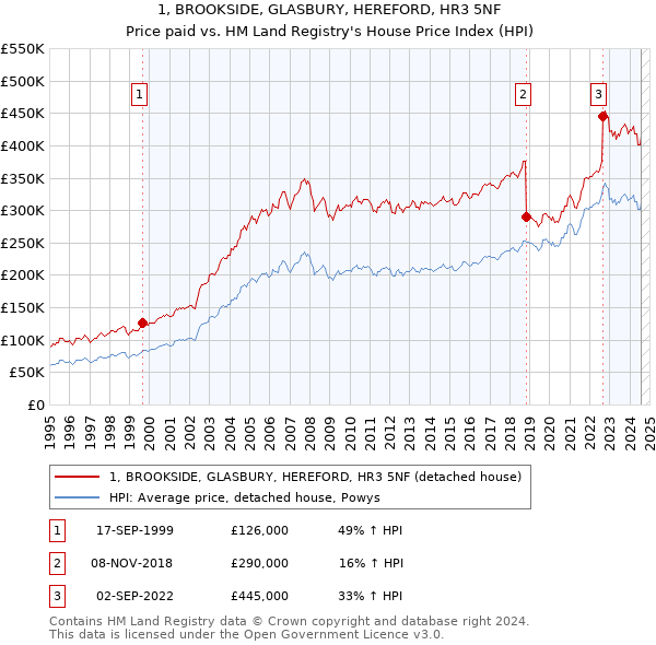 1, BROOKSIDE, GLASBURY, HEREFORD, HR3 5NF: Price paid vs HM Land Registry's House Price Index