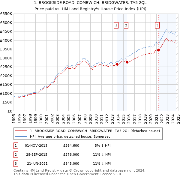 1, BROOKSIDE ROAD, COMBWICH, BRIDGWATER, TA5 2QL: Price paid vs HM Land Registry's House Price Index