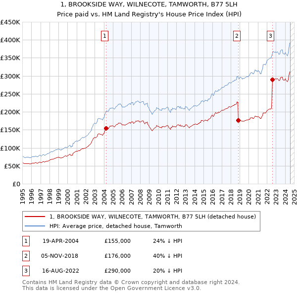 1, BROOKSIDE WAY, WILNECOTE, TAMWORTH, B77 5LH: Price paid vs HM Land Registry's House Price Index