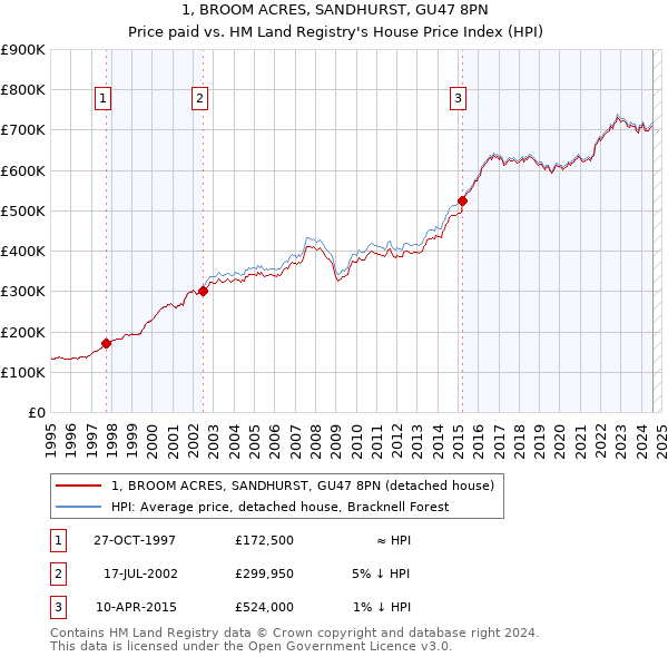 1, BROOM ACRES, SANDHURST, GU47 8PN: Price paid vs HM Land Registry's House Price Index