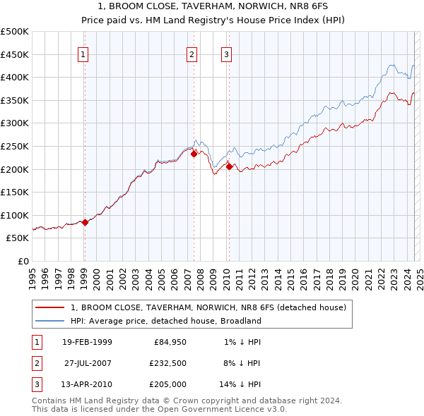 1, BROOM CLOSE, TAVERHAM, NORWICH, NR8 6FS: Price paid vs HM Land Registry's House Price Index