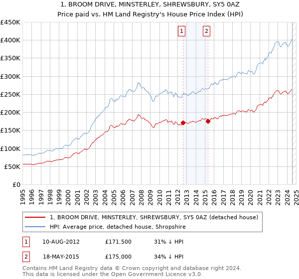 1, BROOM DRIVE, MINSTERLEY, SHREWSBURY, SY5 0AZ: Price paid vs HM Land Registry's House Price Index