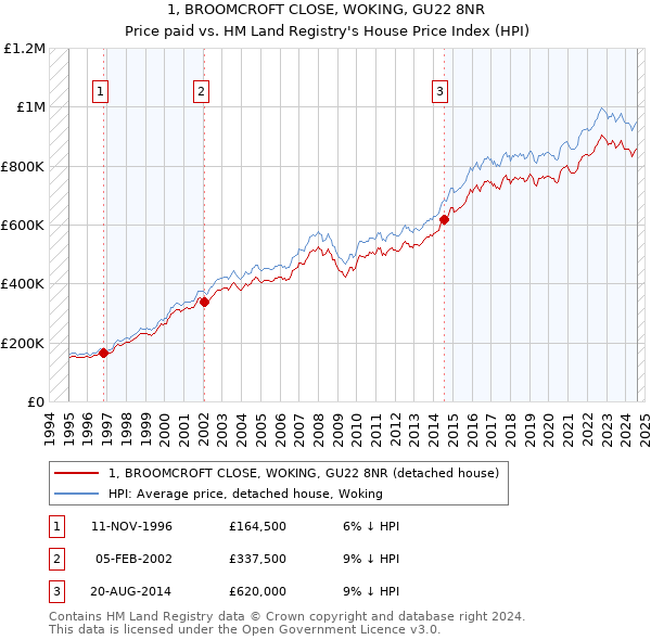 1, BROOMCROFT CLOSE, WOKING, GU22 8NR: Price paid vs HM Land Registry's House Price Index