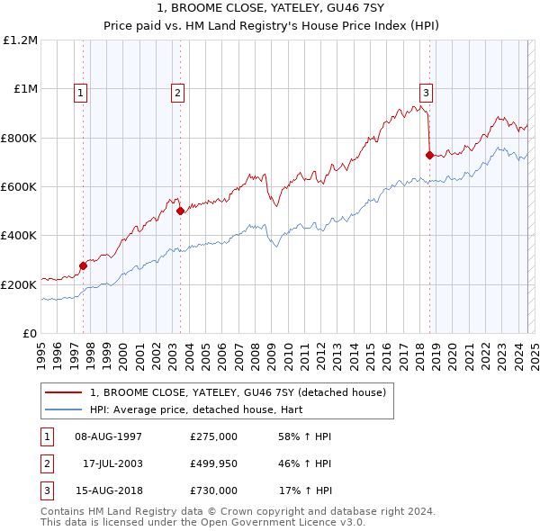 1, BROOME CLOSE, YATELEY, GU46 7SY: Price paid vs HM Land Registry's House Price Index