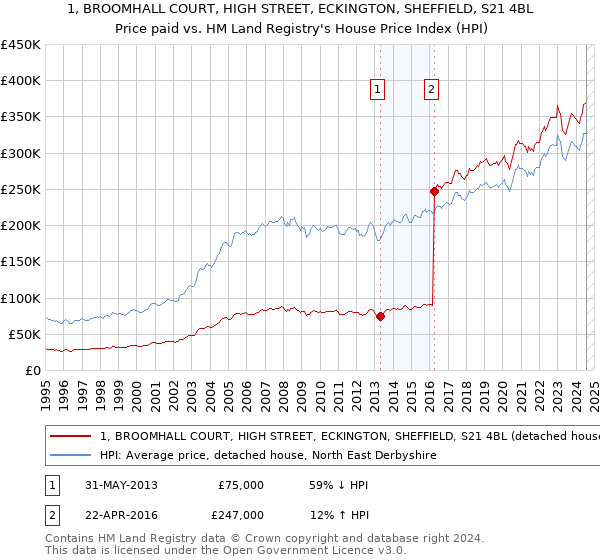 1, BROOMHALL COURT, HIGH STREET, ECKINGTON, SHEFFIELD, S21 4BL: Price paid vs HM Land Registry's House Price Index