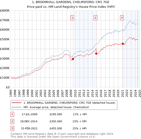 1, BROOMHALL GARDENS, CHELMSFORD, CM1 7GE: Price paid vs HM Land Registry's House Price Index