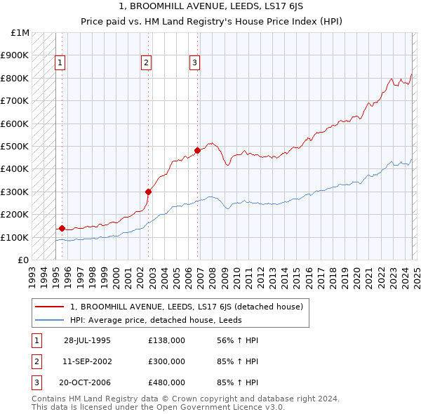 1, BROOMHILL AVENUE, LEEDS, LS17 6JS: Price paid vs HM Land Registry's House Price Index