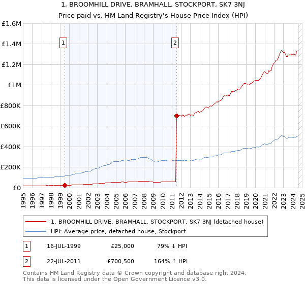 1, BROOMHILL DRIVE, BRAMHALL, STOCKPORT, SK7 3NJ: Price paid vs HM Land Registry's House Price Index