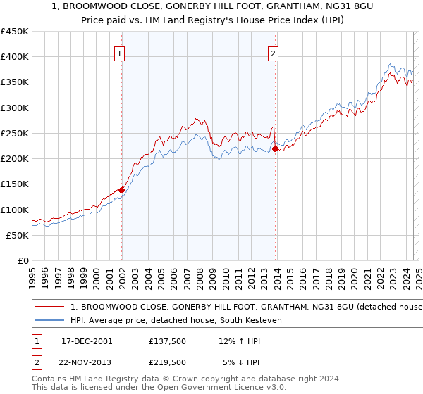 1, BROOMWOOD CLOSE, GONERBY HILL FOOT, GRANTHAM, NG31 8GU: Price paid vs HM Land Registry's House Price Index