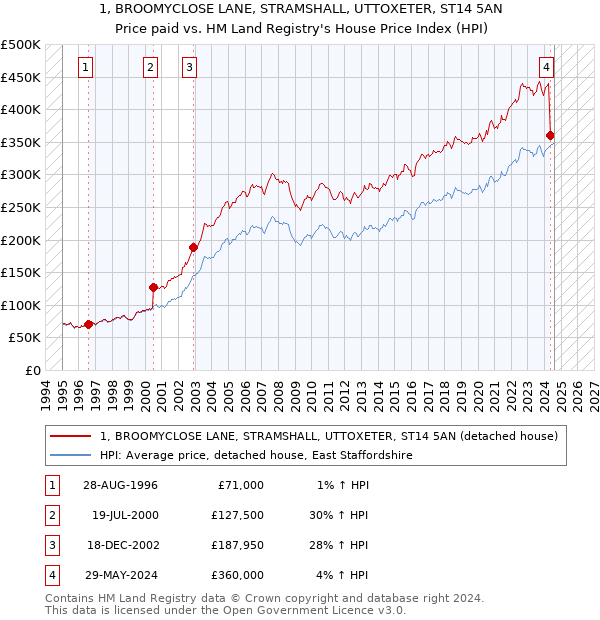 1, BROOMYCLOSE LANE, STRAMSHALL, UTTOXETER, ST14 5AN: Price paid vs HM Land Registry's House Price Index