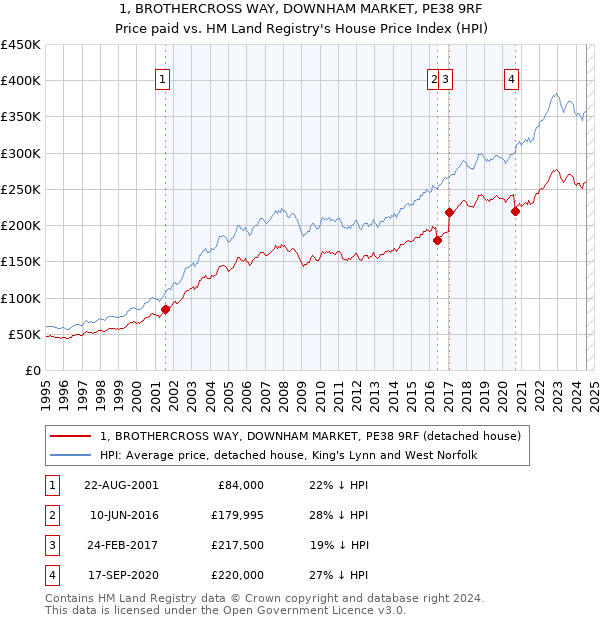 1, BROTHERCROSS WAY, DOWNHAM MARKET, PE38 9RF: Price paid vs HM Land Registry's House Price Index