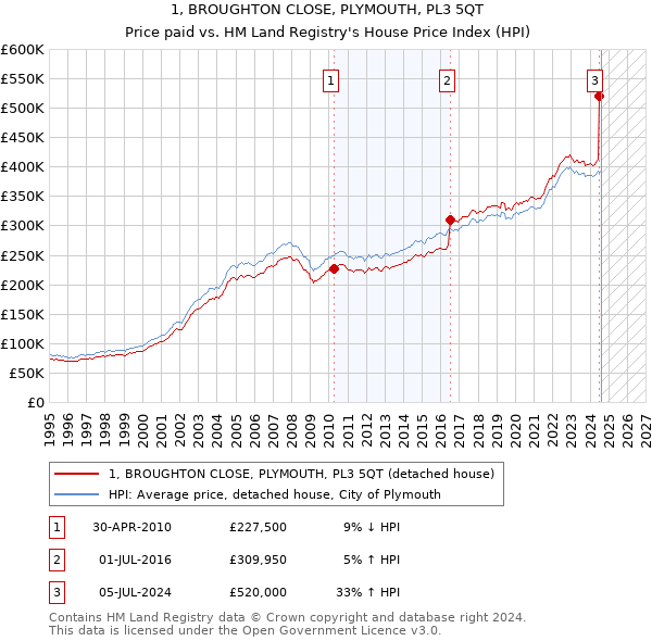 1, BROUGHTON CLOSE, PLYMOUTH, PL3 5QT: Price paid vs HM Land Registry's House Price Index