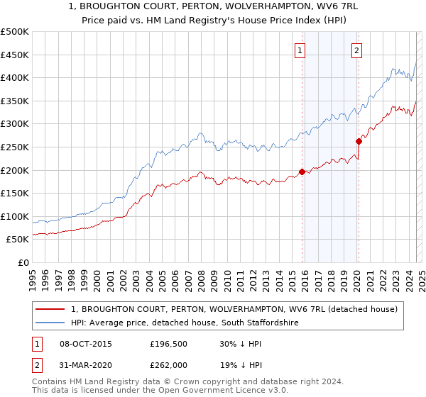 1, BROUGHTON COURT, PERTON, WOLVERHAMPTON, WV6 7RL: Price paid vs HM Land Registry's House Price Index