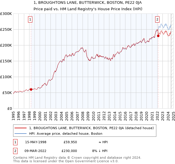 1, BROUGHTONS LANE, BUTTERWICK, BOSTON, PE22 0JA: Price paid vs HM Land Registry's House Price Index