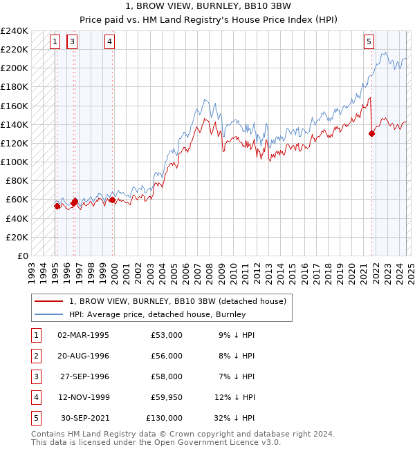 1, BROW VIEW, BURNLEY, BB10 3BW: Price paid vs HM Land Registry's House Price Index