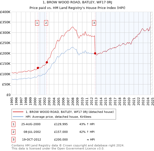 1, BROW WOOD ROAD, BATLEY, WF17 0RJ: Price paid vs HM Land Registry's House Price Index