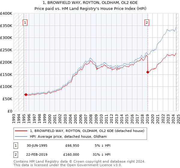 1, BROWFIELD WAY, ROYTON, OLDHAM, OL2 6DE: Price paid vs HM Land Registry's House Price Index