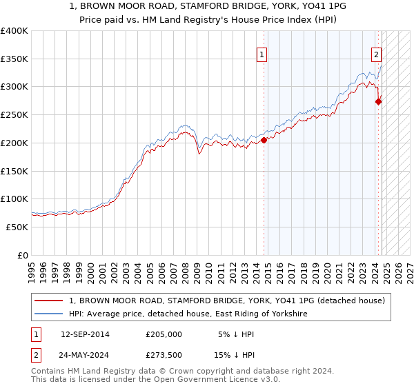 1, BROWN MOOR ROAD, STAMFORD BRIDGE, YORK, YO41 1PG: Price paid vs HM Land Registry's House Price Index