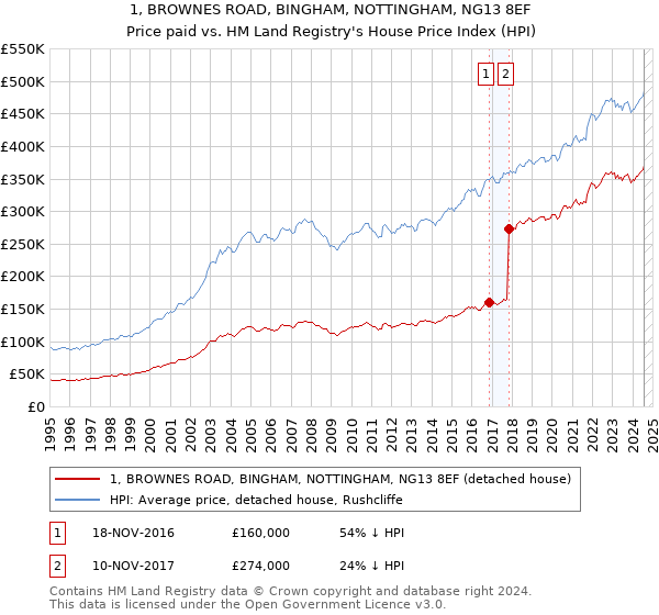 1, BROWNES ROAD, BINGHAM, NOTTINGHAM, NG13 8EF: Price paid vs HM Land Registry's House Price Index