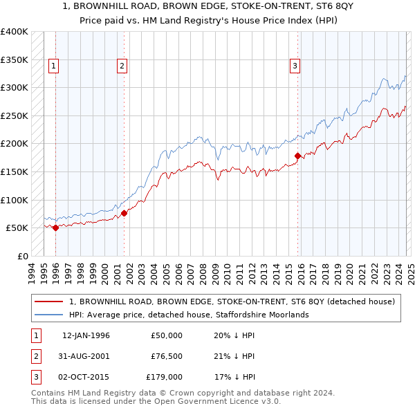 1, BROWNHILL ROAD, BROWN EDGE, STOKE-ON-TRENT, ST6 8QY: Price paid vs HM Land Registry's House Price Index