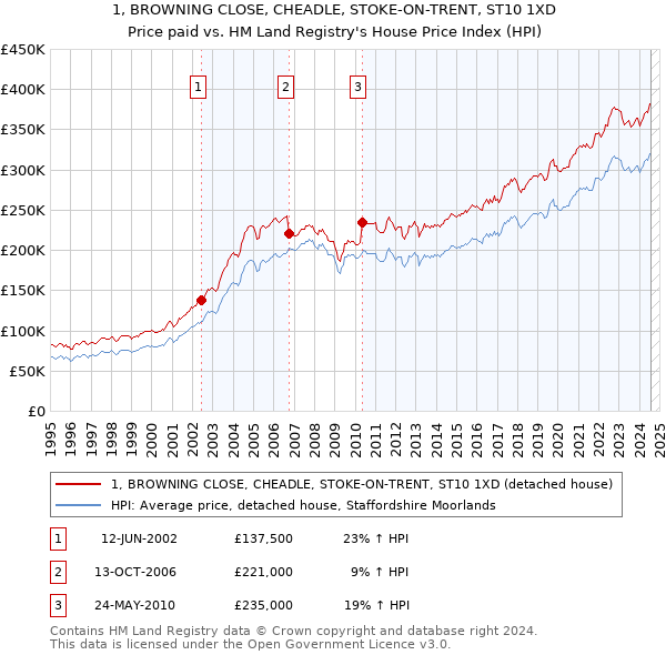 1, BROWNING CLOSE, CHEADLE, STOKE-ON-TRENT, ST10 1XD: Price paid vs HM Land Registry's House Price Index