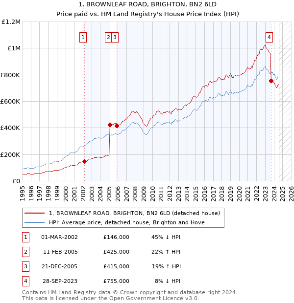 1, BROWNLEAF ROAD, BRIGHTON, BN2 6LD: Price paid vs HM Land Registry's House Price Index