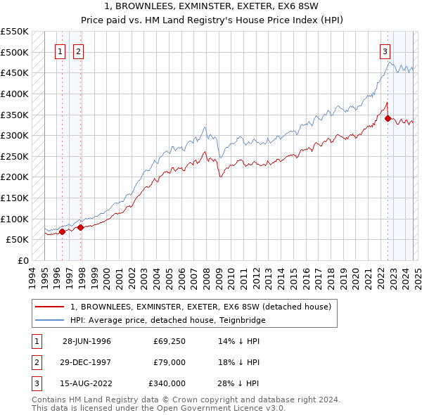 1, BROWNLEES, EXMINSTER, EXETER, EX6 8SW: Price paid vs HM Land Registry's House Price Index