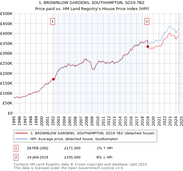 1, BROWNLOW GARDENS, SOUTHAMPTON, SO19 7BZ: Price paid vs HM Land Registry's House Price Index