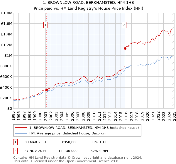 1, BROWNLOW ROAD, BERKHAMSTED, HP4 1HB: Price paid vs HM Land Registry's House Price Index