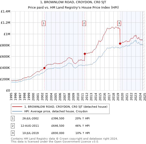 1, BROWNLOW ROAD, CROYDON, CR0 5JT: Price paid vs HM Land Registry's House Price Index