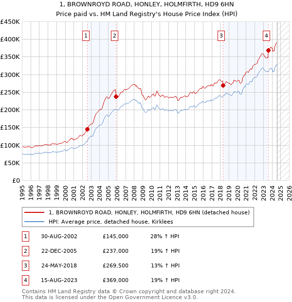 1, BROWNROYD ROAD, HONLEY, HOLMFIRTH, HD9 6HN: Price paid vs HM Land Registry's House Price Index