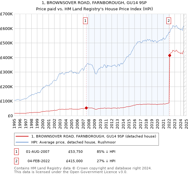 1, BROWNSOVER ROAD, FARNBOROUGH, GU14 9SP: Price paid vs HM Land Registry's House Price Index