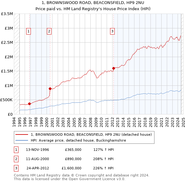 1, BROWNSWOOD ROAD, BEACONSFIELD, HP9 2NU: Price paid vs HM Land Registry's House Price Index