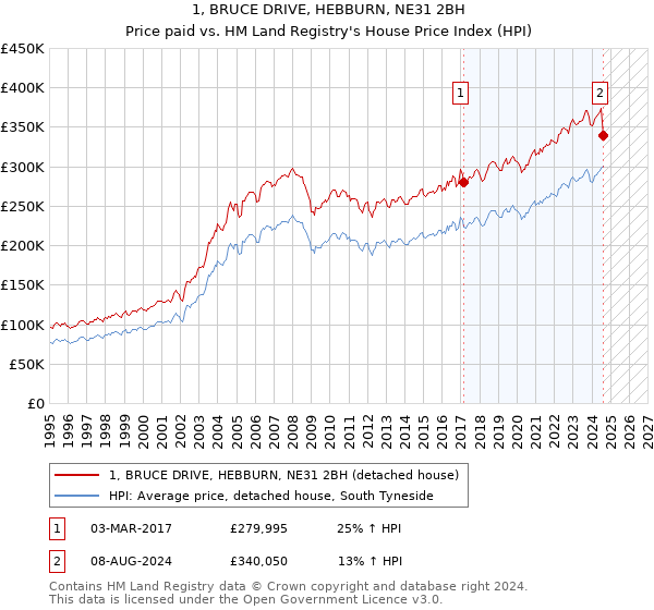 1, BRUCE DRIVE, HEBBURN, NE31 2BH: Price paid vs HM Land Registry's House Price Index