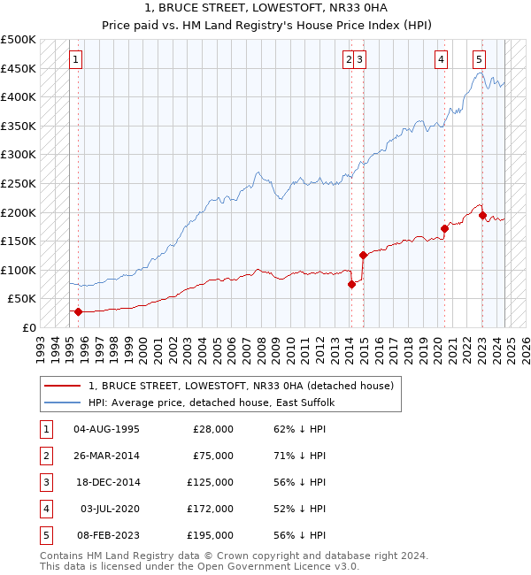 1, BRUCE STREET, LOWESTOFT, NR33 0HA: Price paid vs HM Land Registry's House Price Index